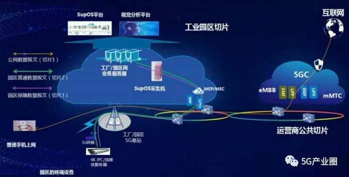 智能制造工(gōng)業專網分(fēn)流示意圖（中(zhōng)興通訊）