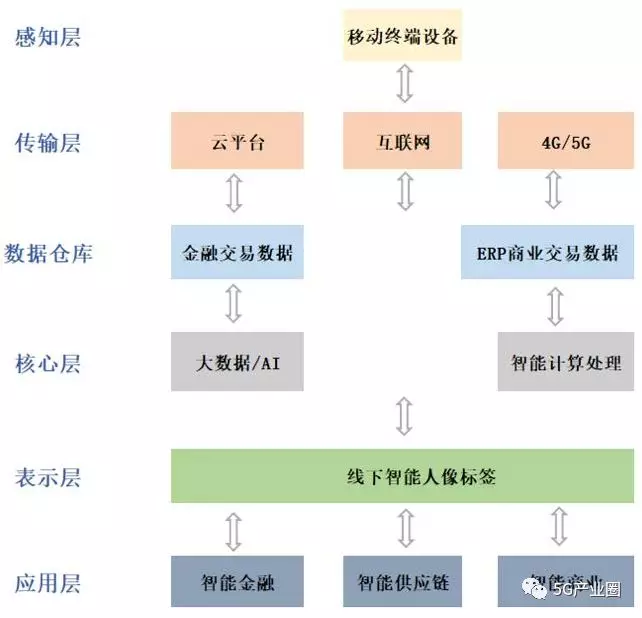 5G時代新型基礎設施十大(dà)應用場景