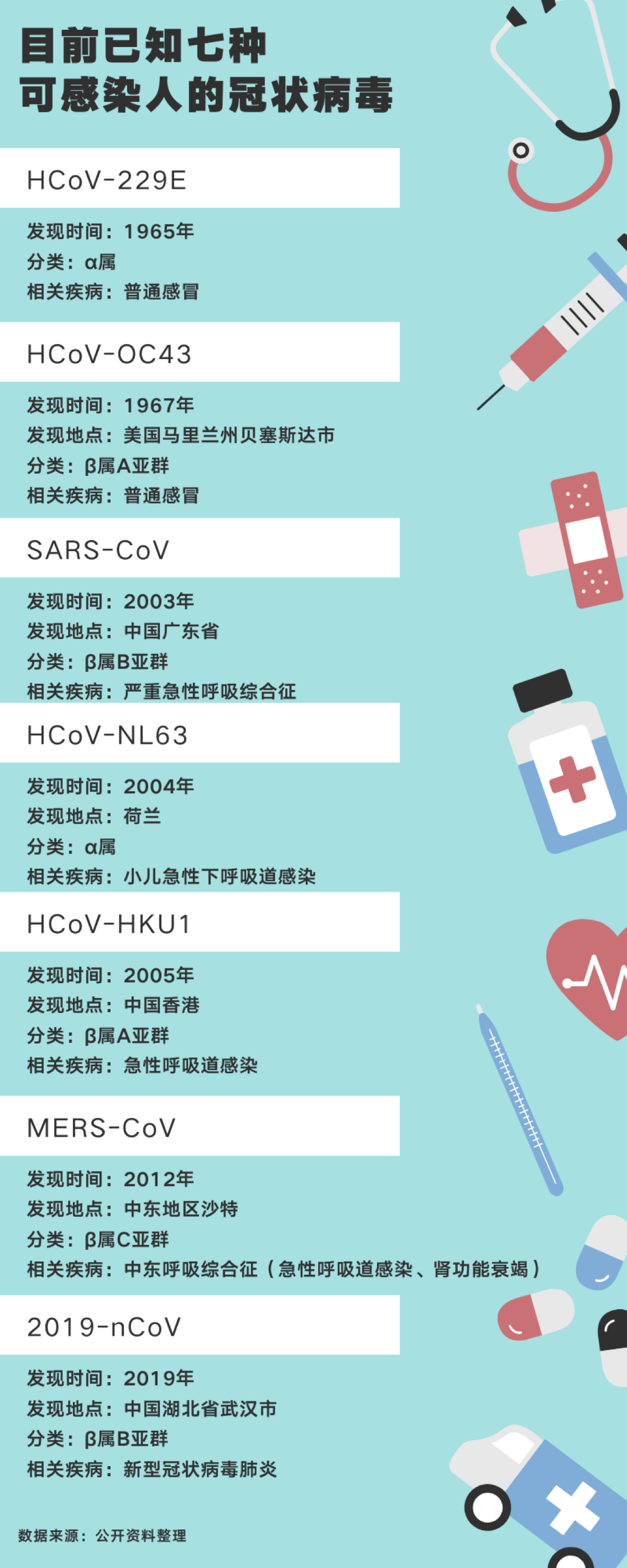 新冠病毒是不是SARS呢？了解下(xià)冠狀病毒分(fēn)類