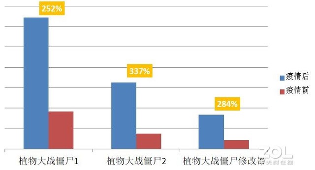 疫情期間除了協同軟件還有哪些增長不錯PC軟件 