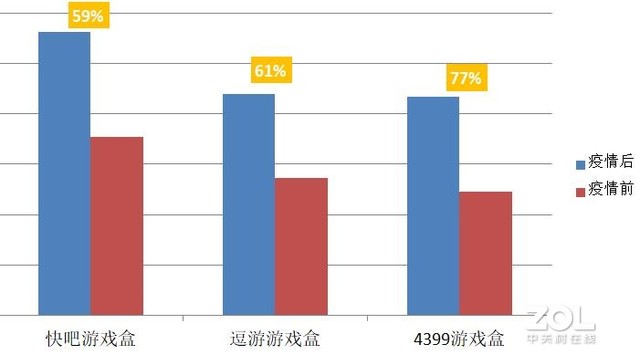 疫情期間除了協同軟件還有哪些增長不錯PC軟件 