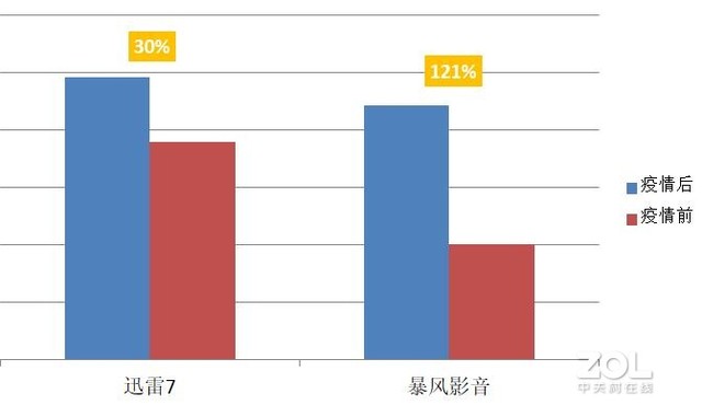 疫情期間除了協同軟件還有哪些增長不錯PC軟件 