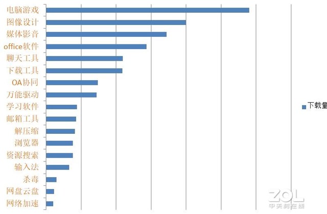 在線複工(gōng)後，PC軟件下(xià)載行業排名，OA軟件未進前5 