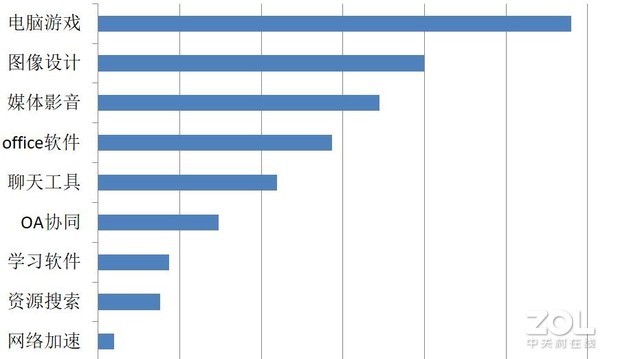 在線複工(gōng)後，PC軟件下(xià)載行業排名，OA軟件未進前5 