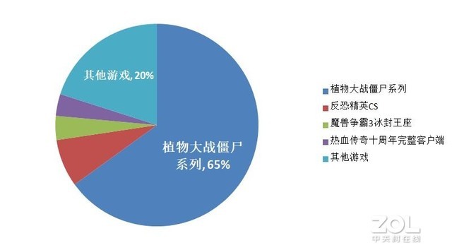 在線複工(gōng)後，PC軟件下(xià)載行業排名，OA軟件未進前5 