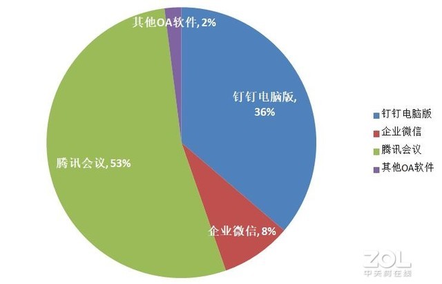 在線複工(gōng)後，PC軟件下(xià)載行業排名，OA軟件未進前5 